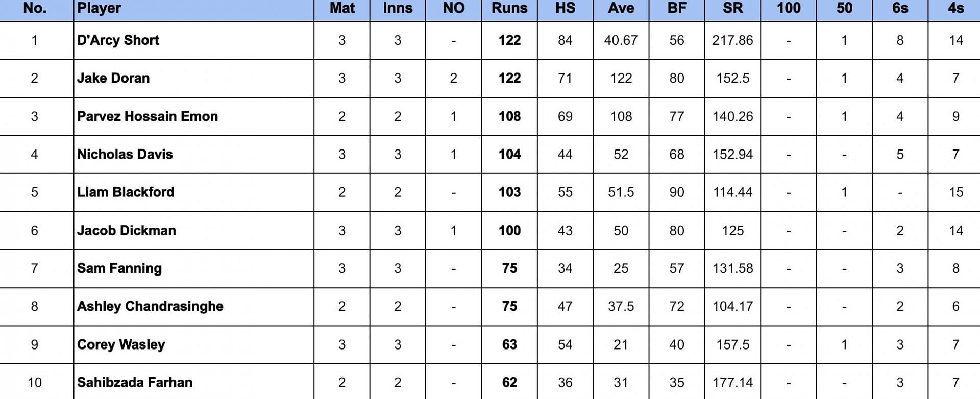 Top End T20 Series 2024 Most Runs