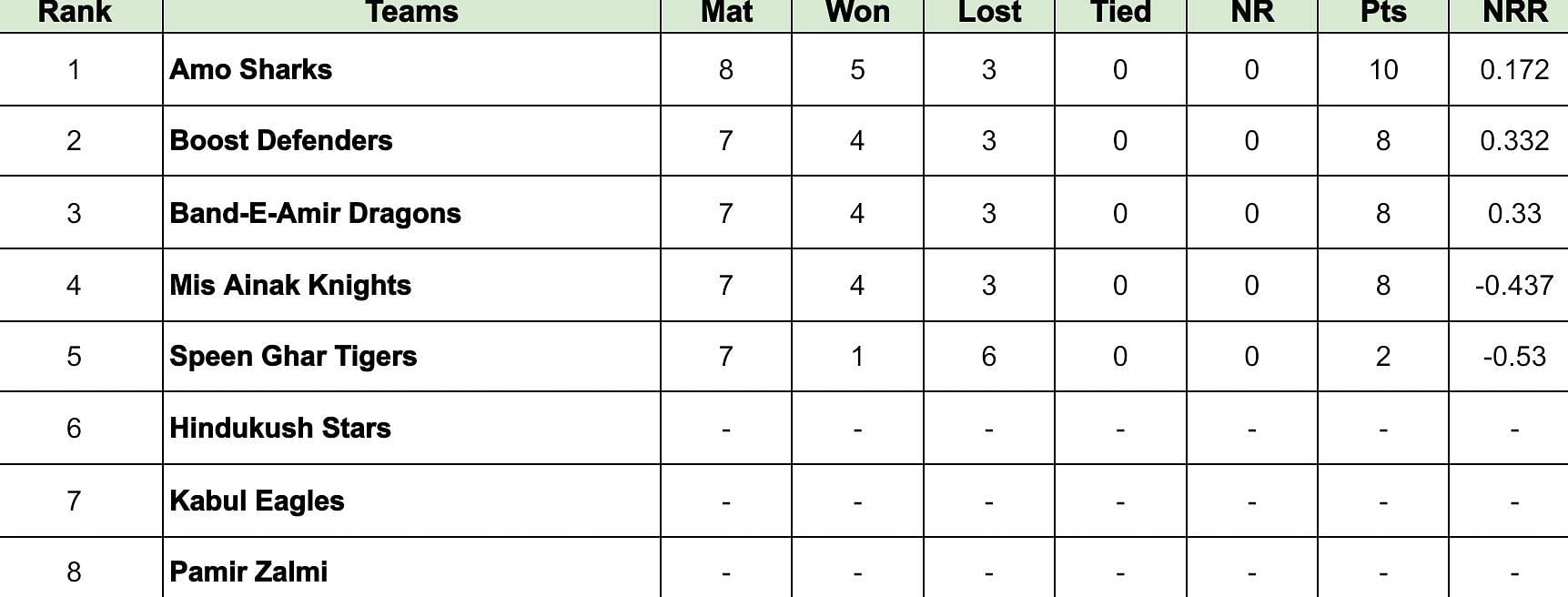 Shpageeza Cricket League 2024 Points Table