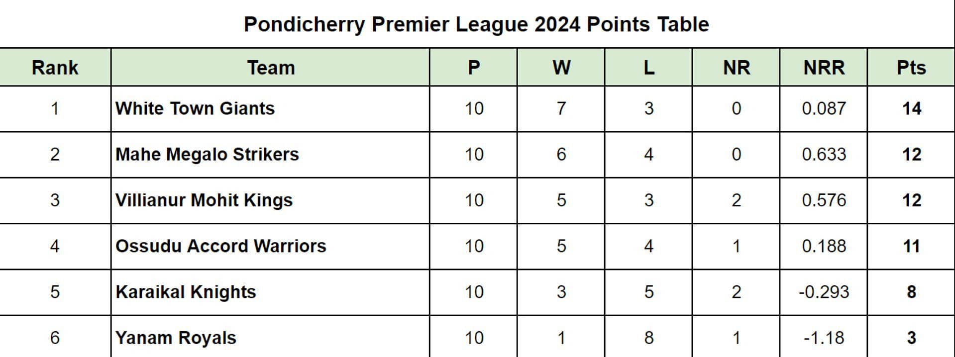 Pondicherry Premier League 2024 Points Table