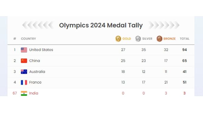 Paris Olympics 2024 Medal Count Day 12: Updated Gold, Bronze & Silver medal tally for all countries