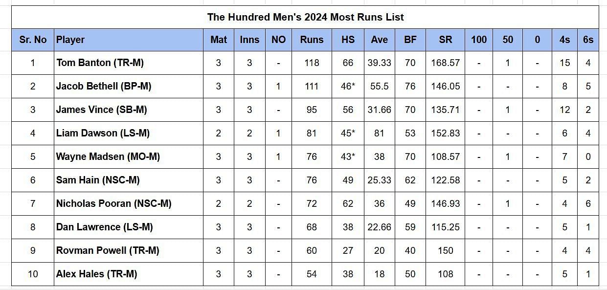 Updated list of run-scorers in Hundred Men