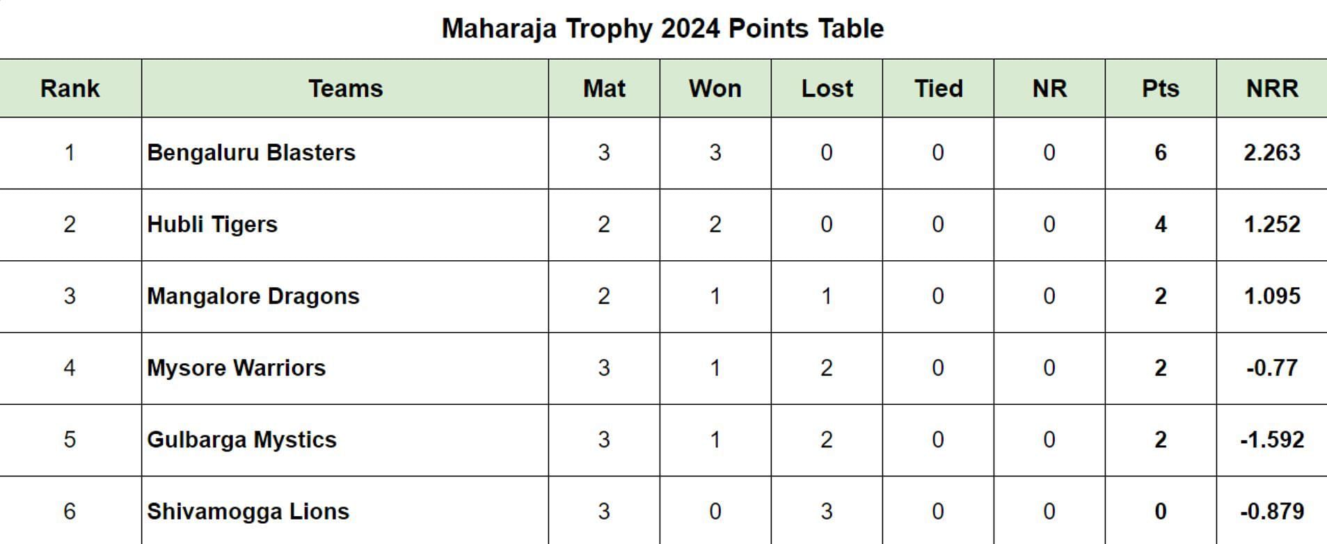 Maharaja Trophy 2024 Points Table