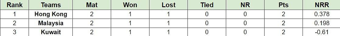 Updated Points Table after Match 3