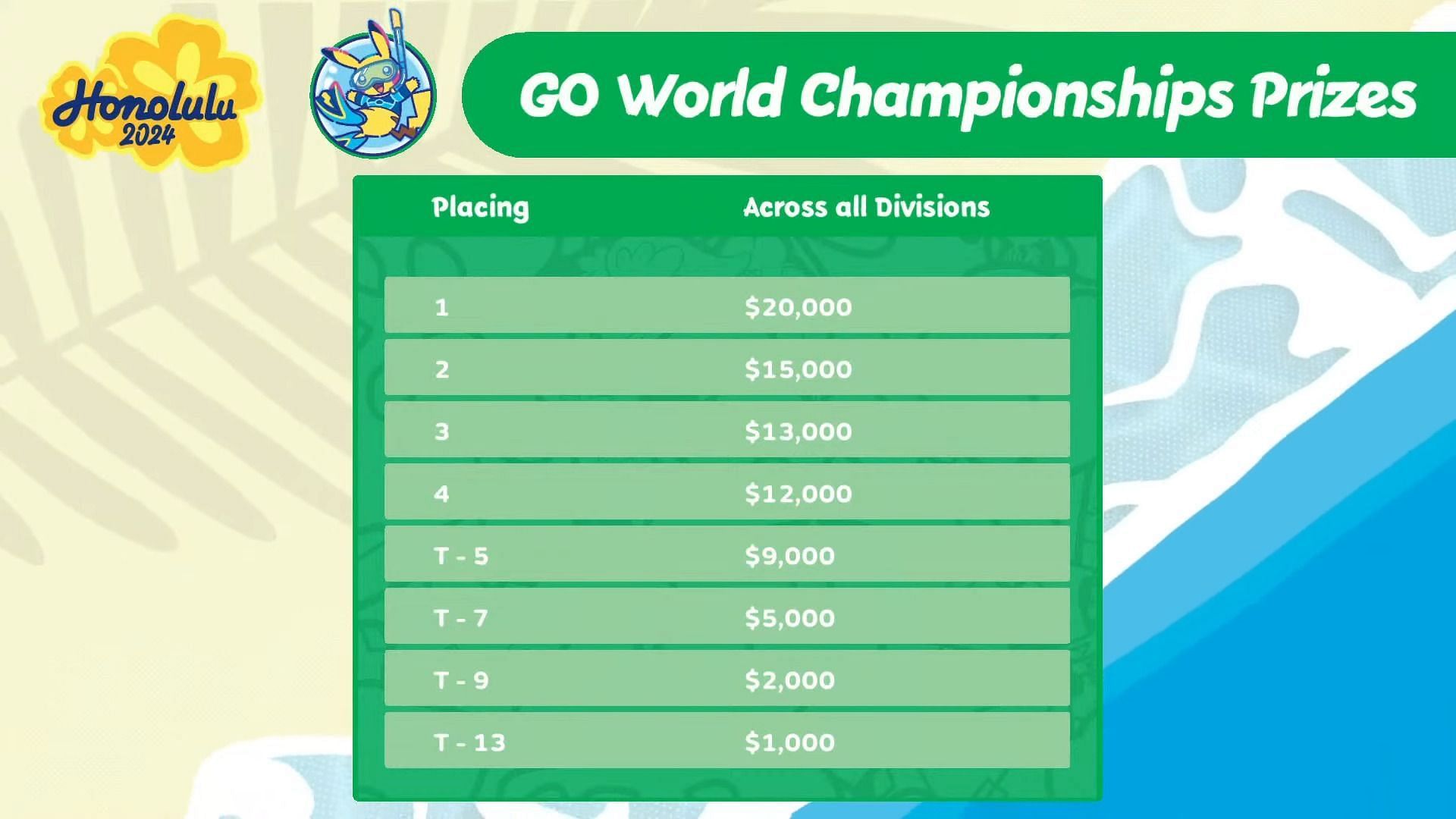 The Pokemon GO cash rewards for Pokemon World Championships 2024 (Image via The Pokemon Company)