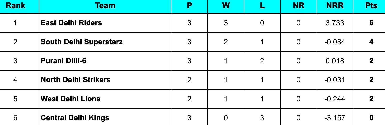 Delhi Premier League 2024 Points Table