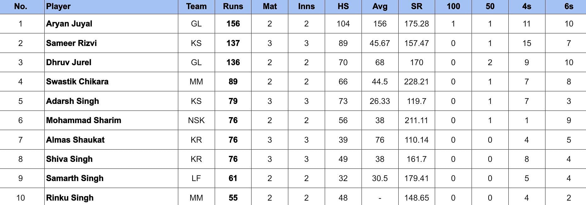 UP T20 League 2024 Most Runs        