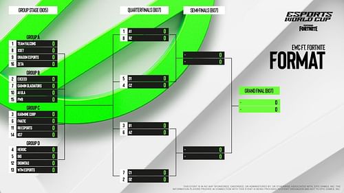 Fortnite Esports World Cup 2024 Playoffs format (Image via X || @ESL_Fortnite)