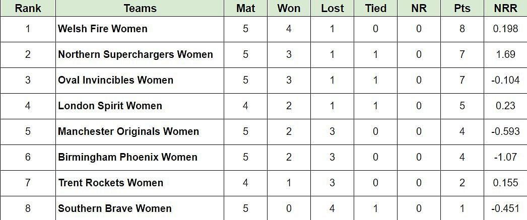 Updated Points Table after Match 19