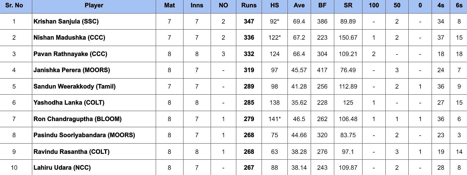 Major Clubs Limited Over Tournament 2024: Most Runs