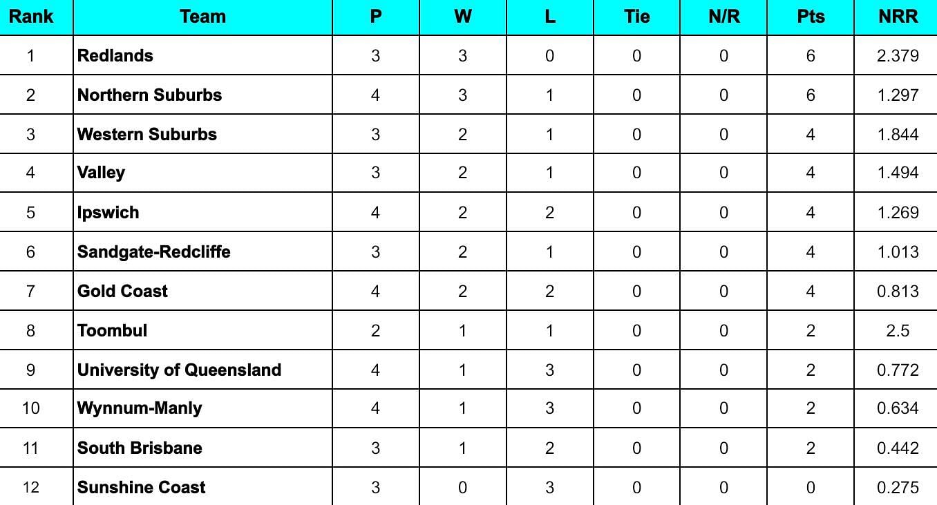 KFC T20 Max Competition 2024 Points Table