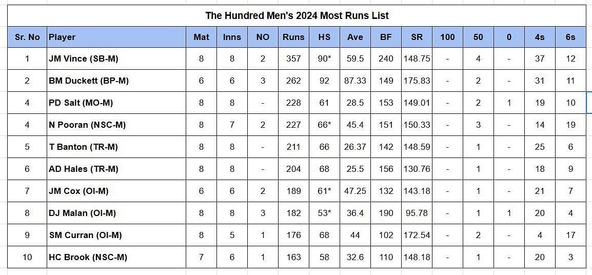 Updated list of run-scorers in The Hundred Men