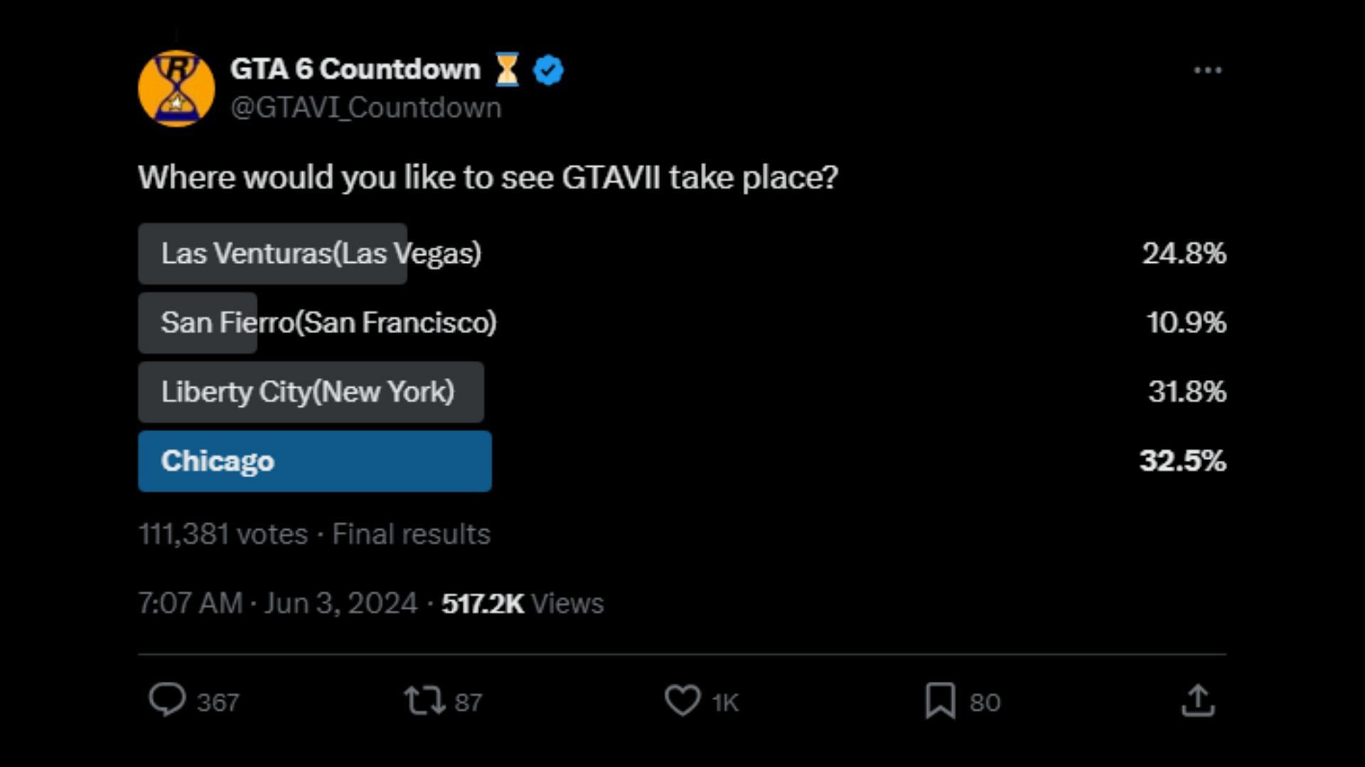 Fans vote for their preferred Grand Theft Auto 7 setting (Image via X/@GTAVI_Countdown)