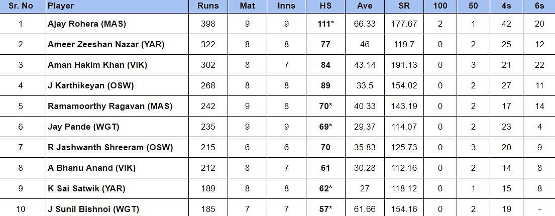 Pondicherry Premier League 2024 Most Runs