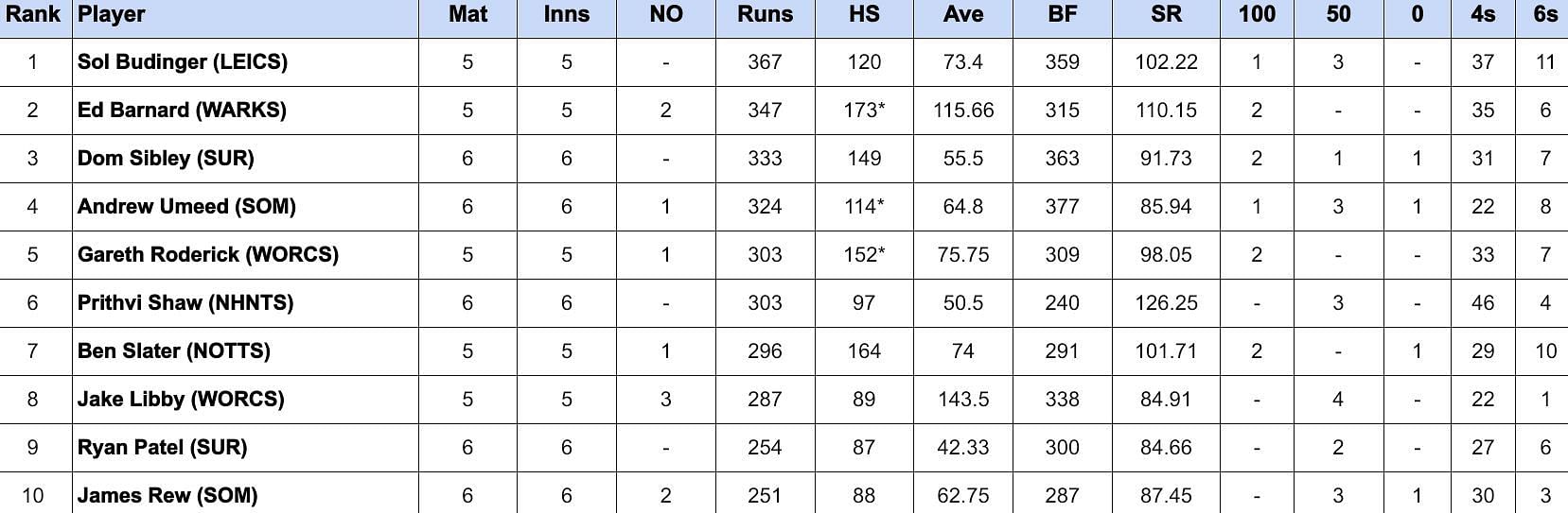 Royal London One Day Cup 2024 Most Runs