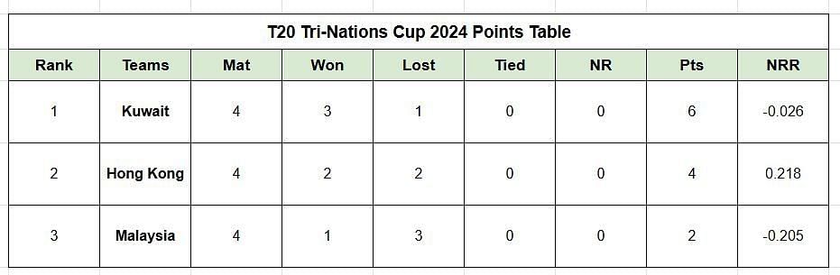 KCC T20I Tri Nations Cup 2024 points table