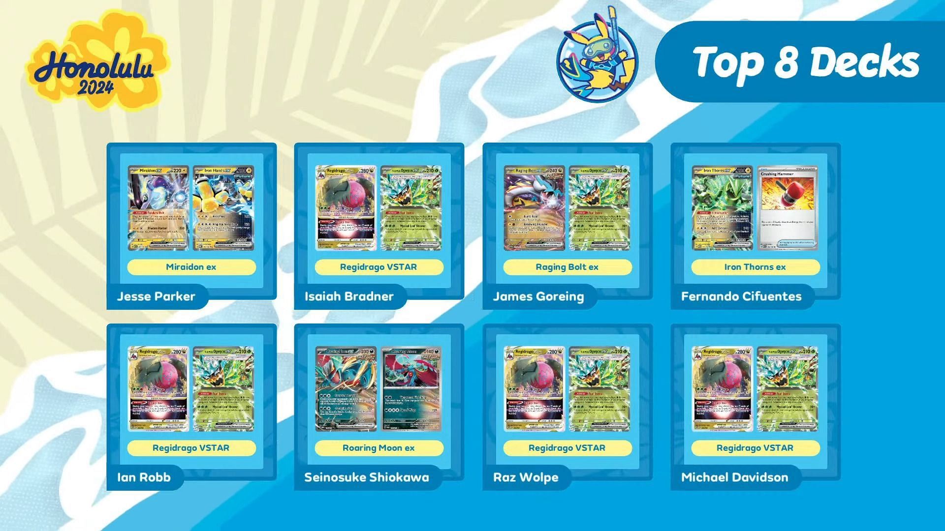 The best decks seen in the Pokemon World Championships&#039; TCG Top 8 (Image via The Pokemon Company)