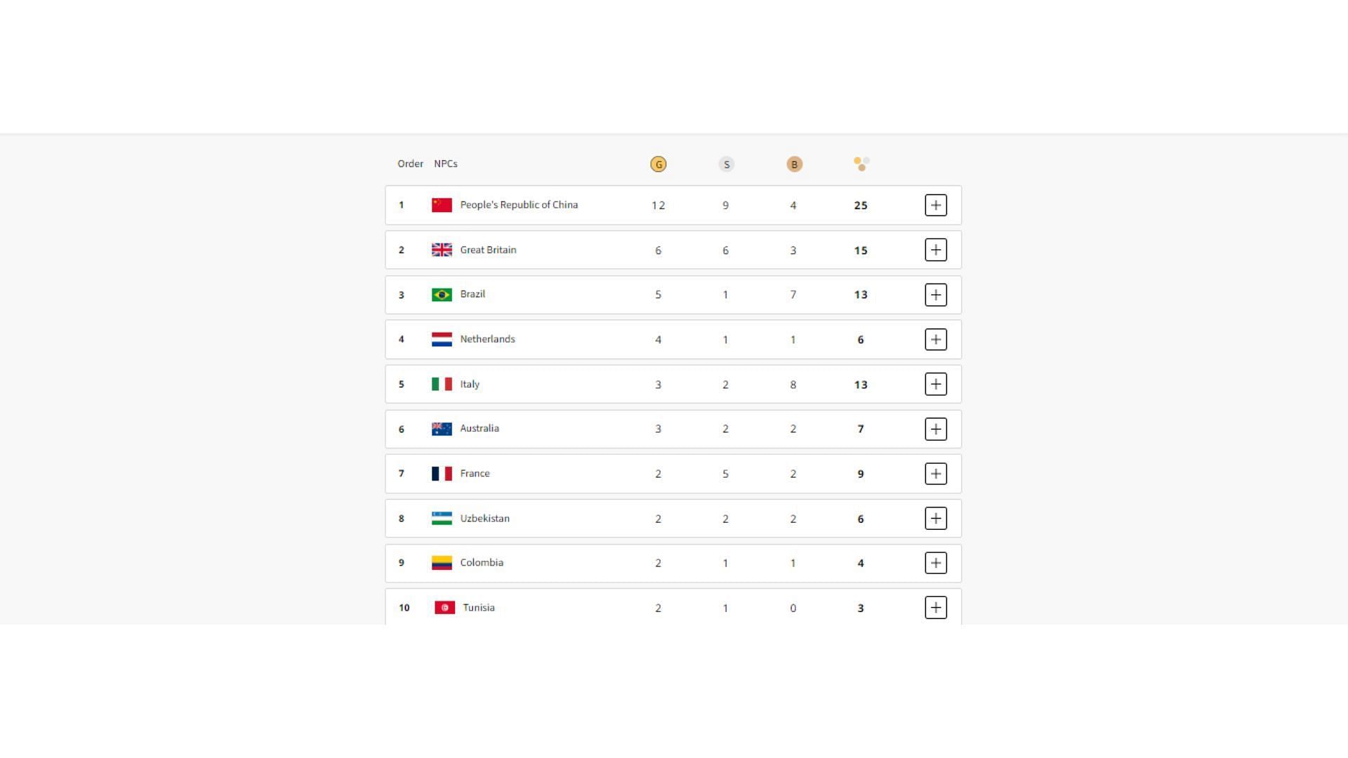 Paris 2024 Paralympics medal count Day 2 Updated gold, bronze & silver