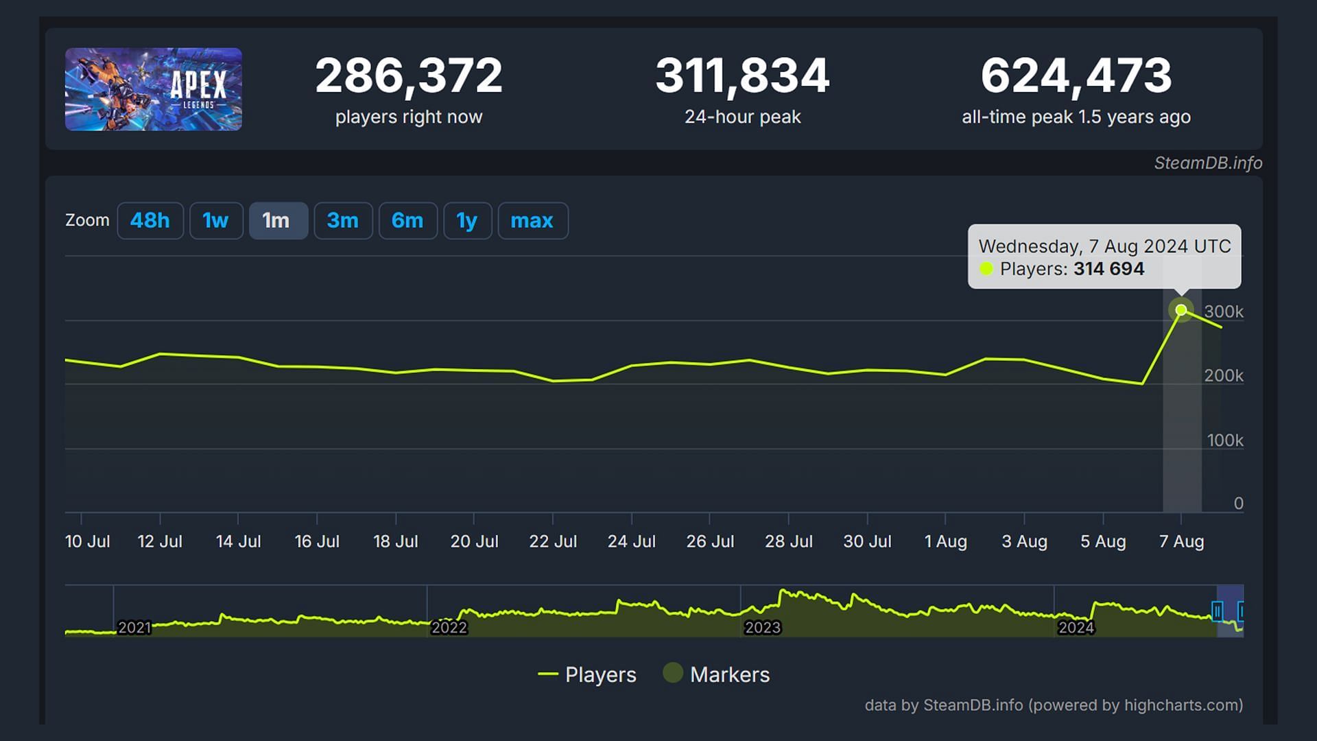 Apex Legends player count on Steam August 2024 (Image via SteamDB)