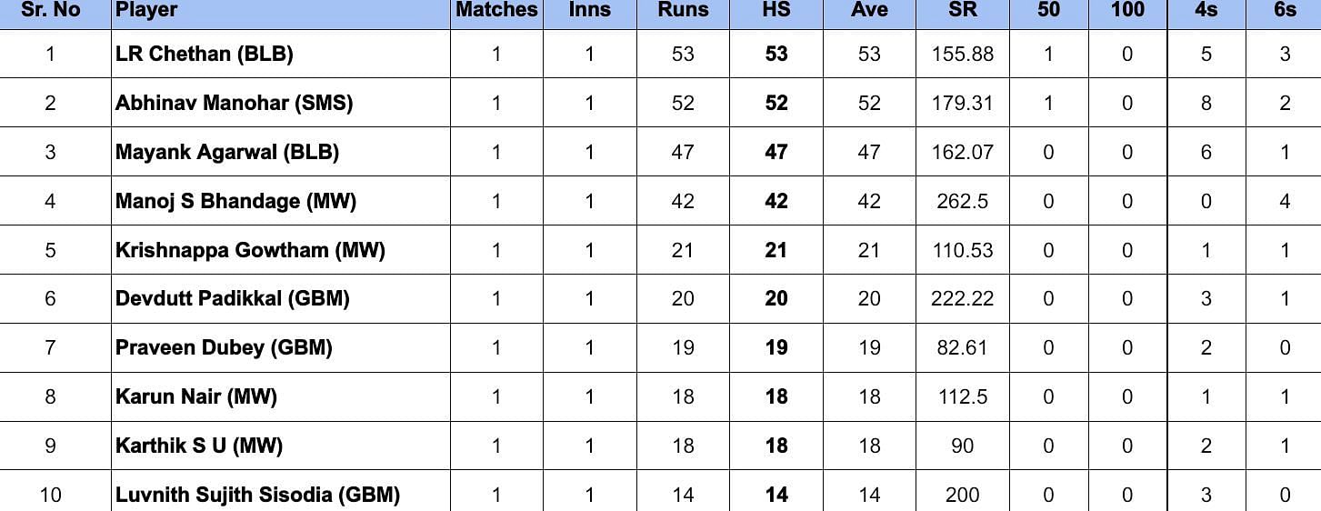 Maharaja Trophy T20 2024 Most Runs