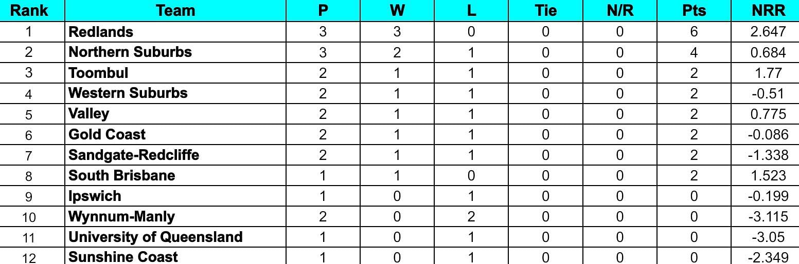 KFC T20 Max Competition 2024 Points Table