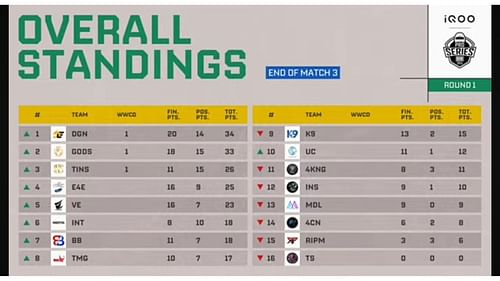 Group 1 overall rankings after three matches (Image via YouTube/Krafton India)