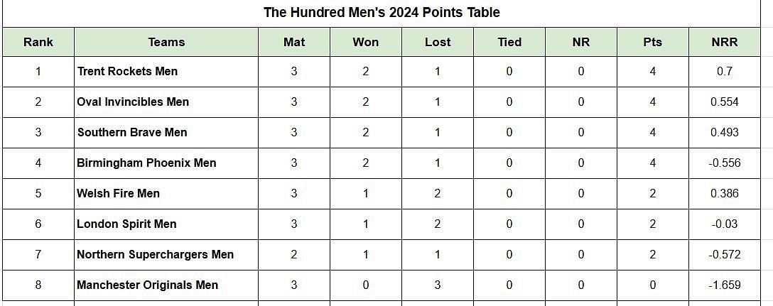 Updated points table in Hundred Men