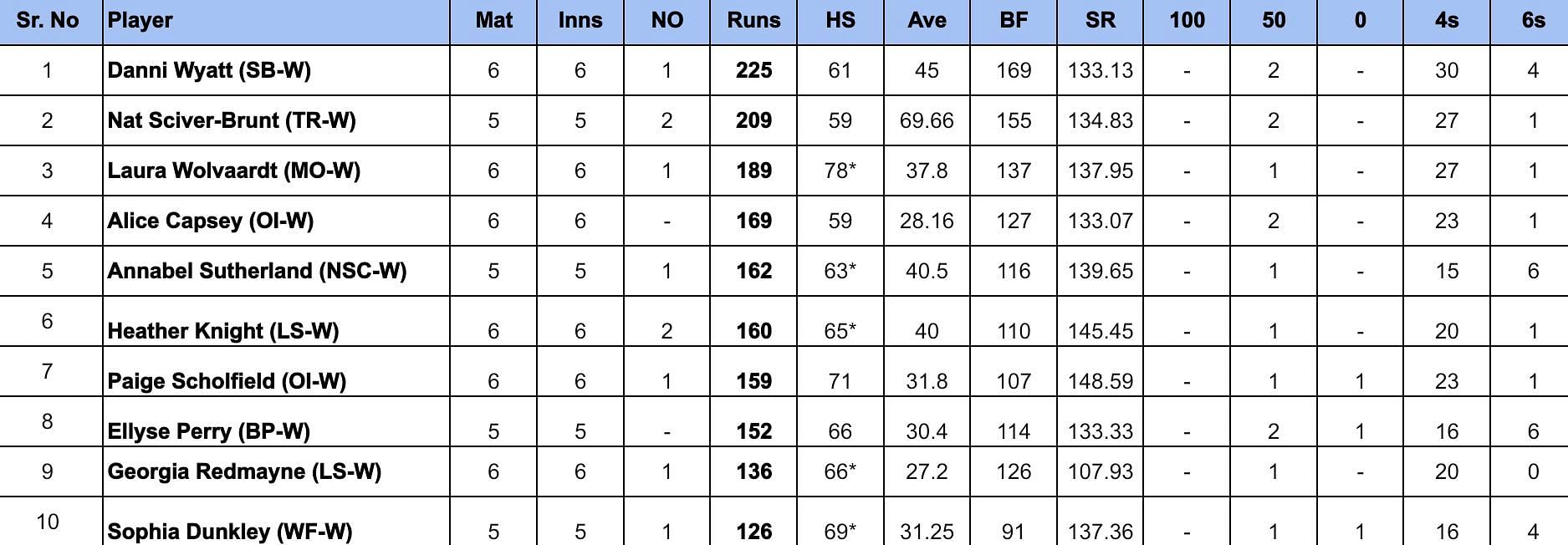 The Hundred Women&rsquo;s 2024: Most Runs