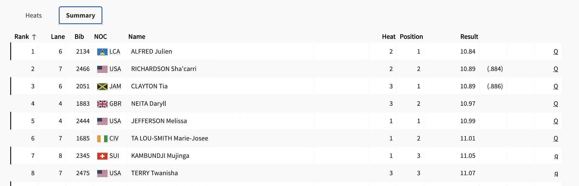 Women&#039;s 100m final at Paris Olympics 2024 lineup (Source: Olympics/screengrab)