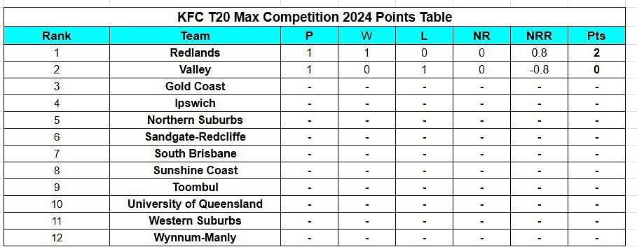 Updated points table in KFC T20 Max Competition 2024