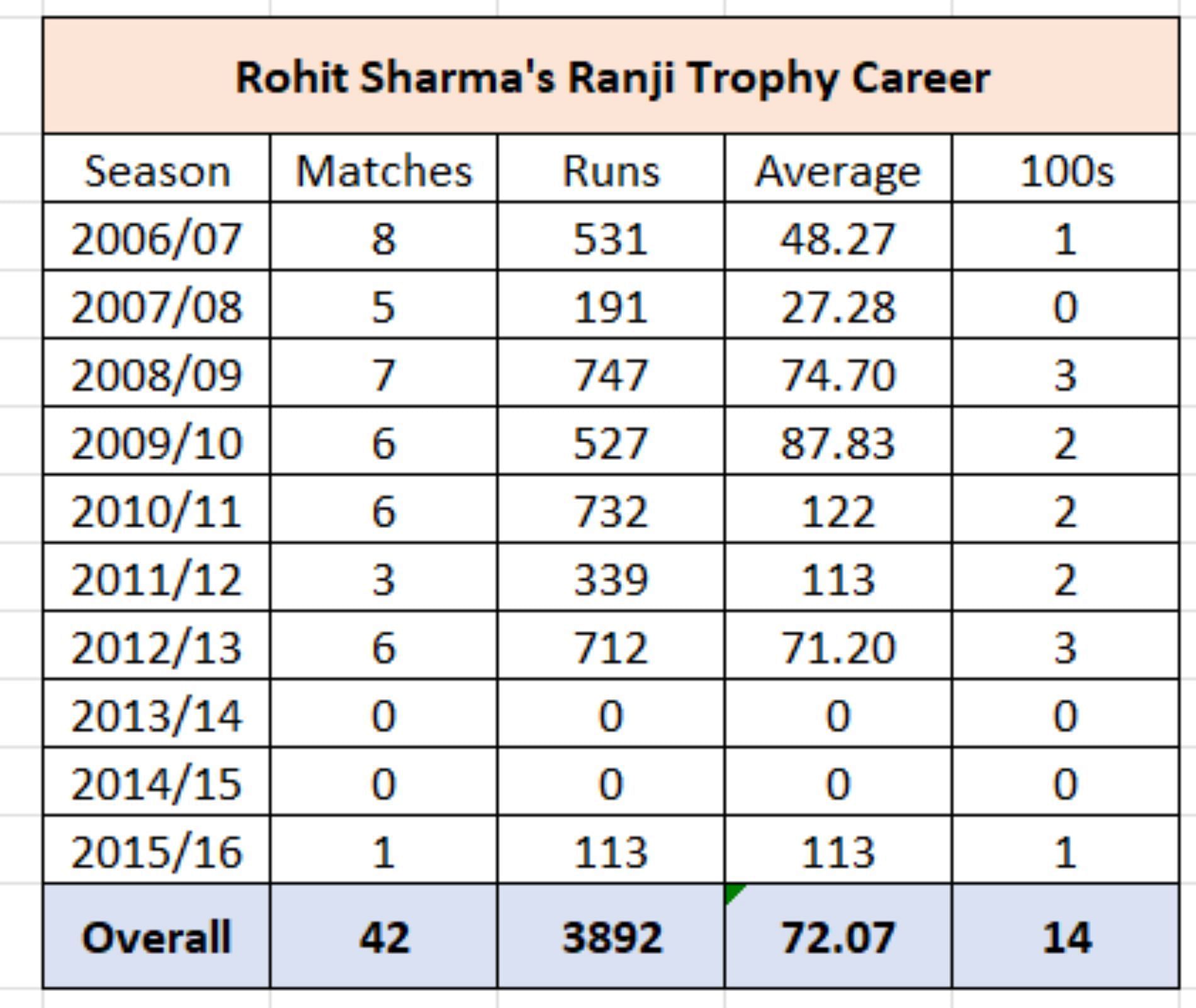 Rohit Sharma's Ranji career