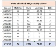 Rohit Sharma's Ranji career
