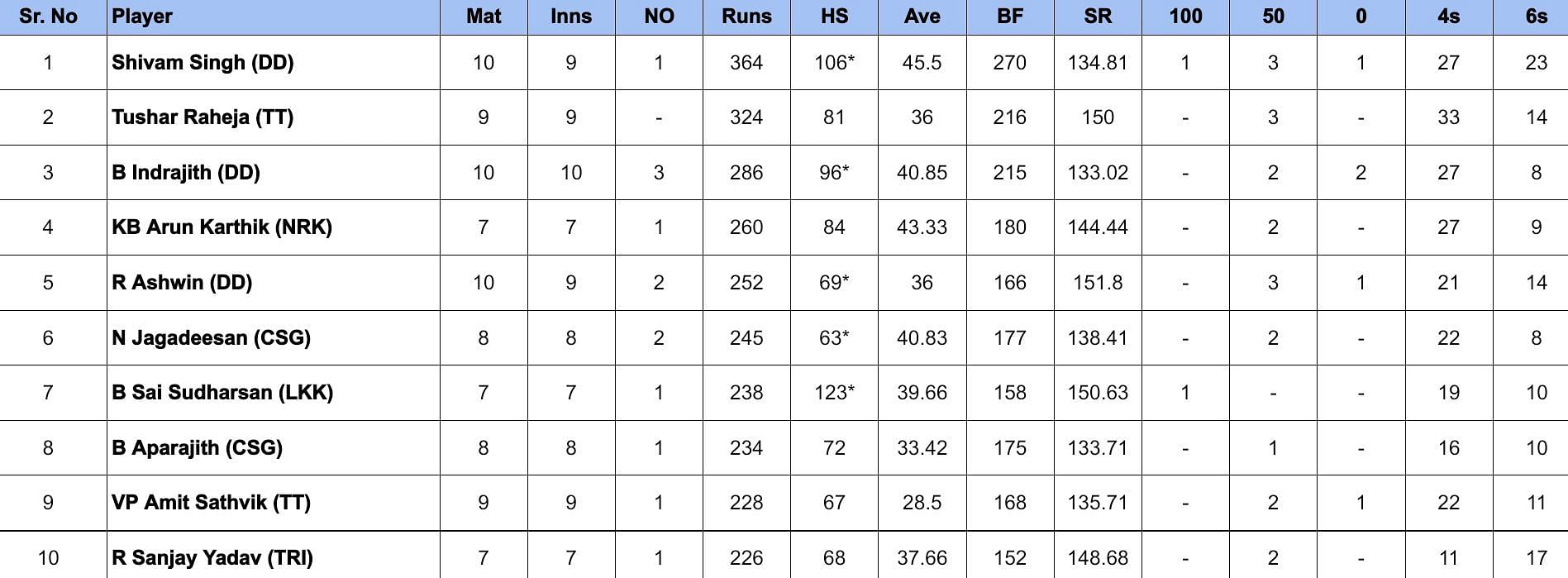 TNPL 2024 Most Runs             