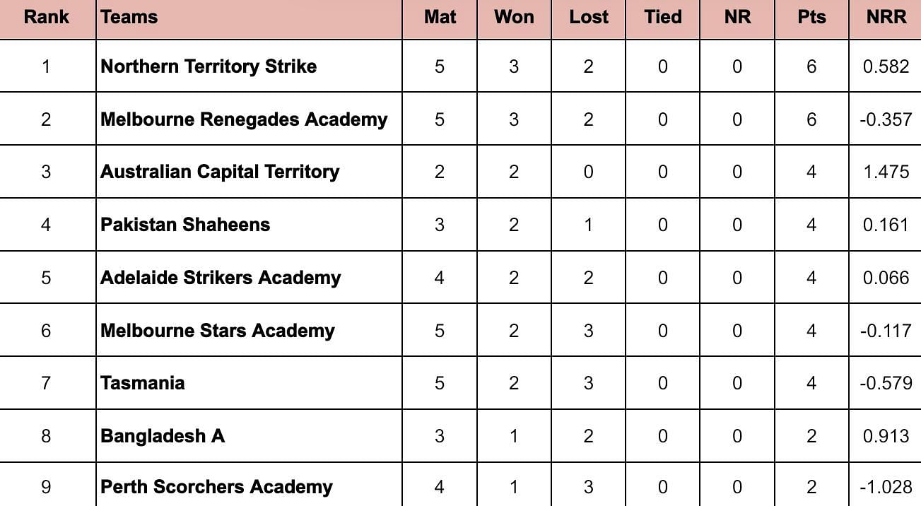 Top End T20 Series 2024 Points Table