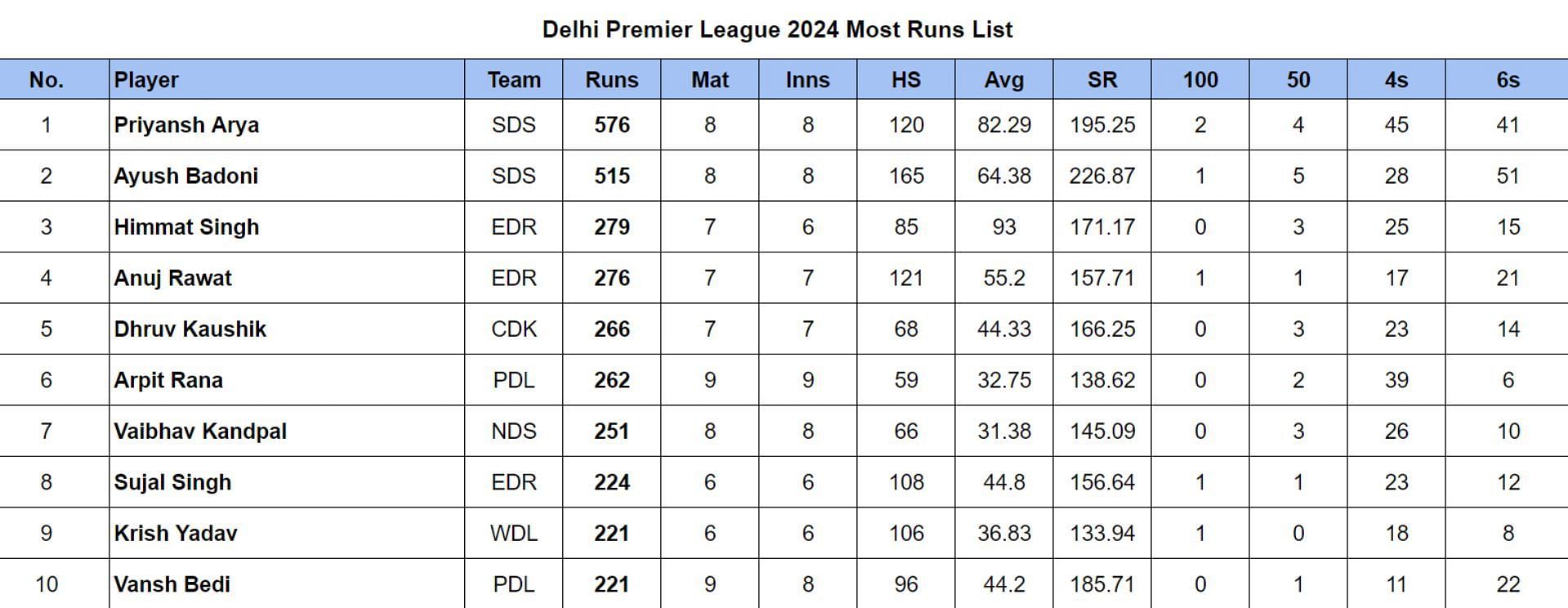 Delhi Premier League 2024 Most Runs List