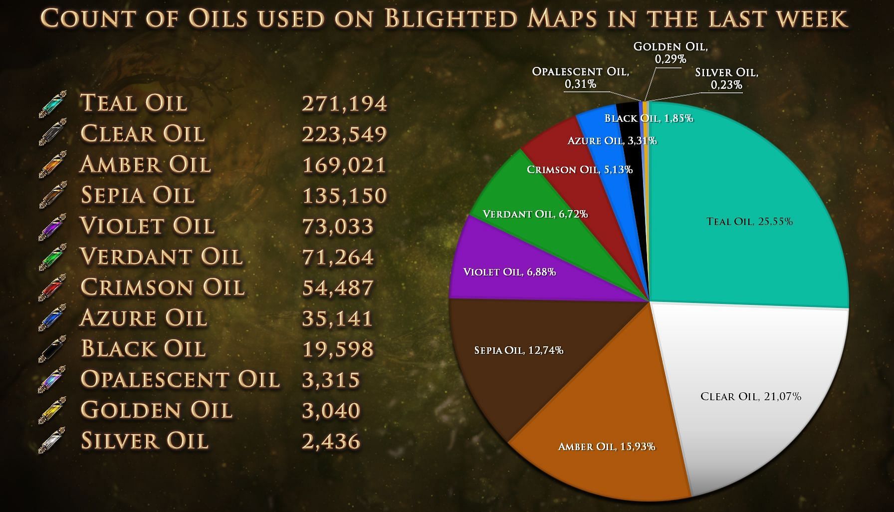 Grinding Gear Games has kept plenty of data on oil usage (Image via Grinding Gear Games)