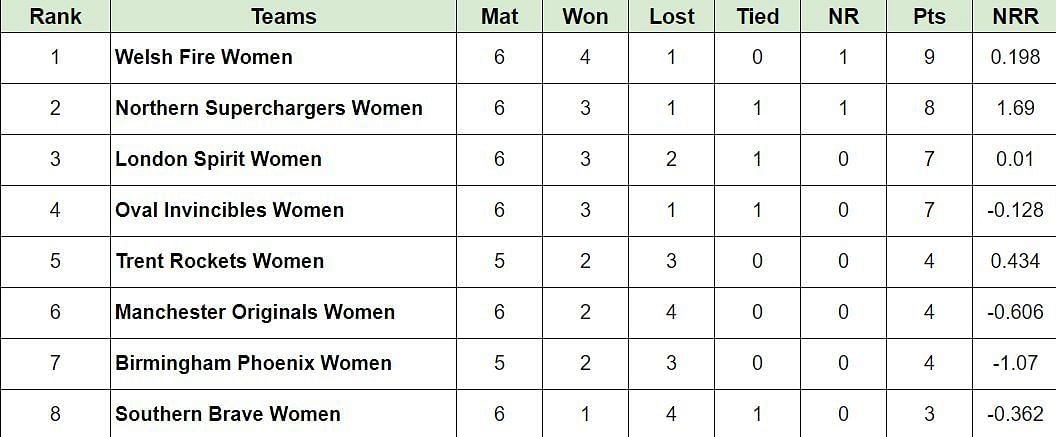 Updated Points Table after Match 23 