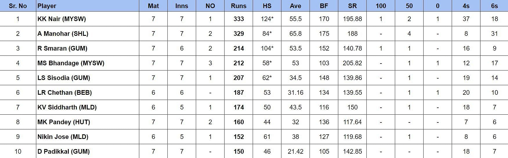 Maharaja Trophy 2024 Most Runs