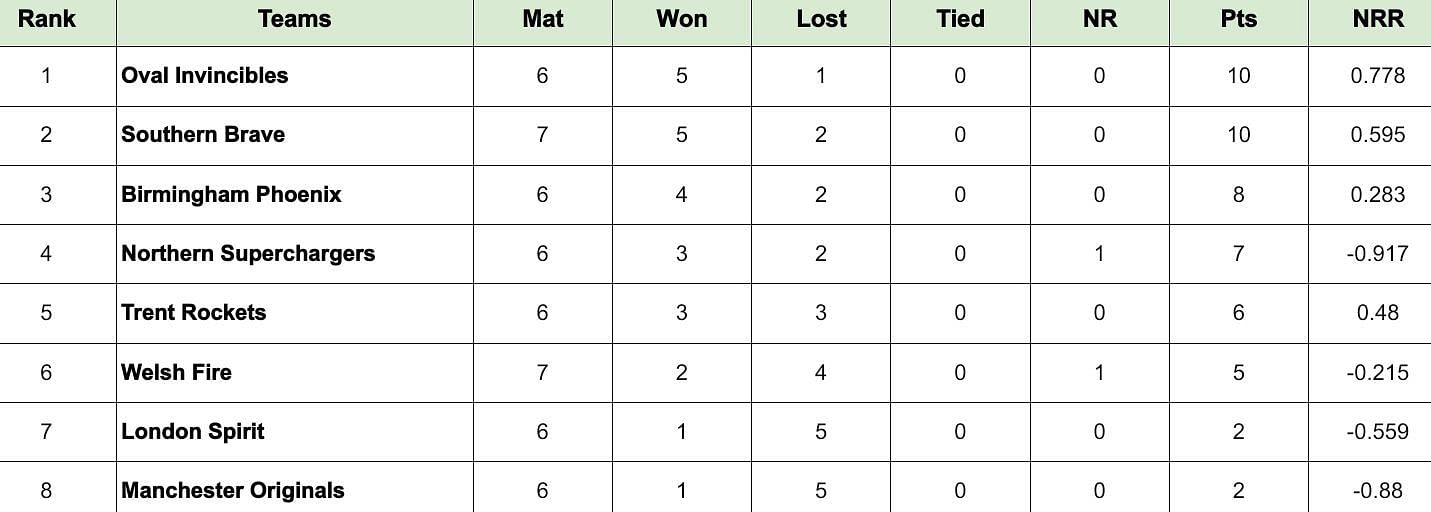 The Hundred Men&rsquo;s 2024 Points Table