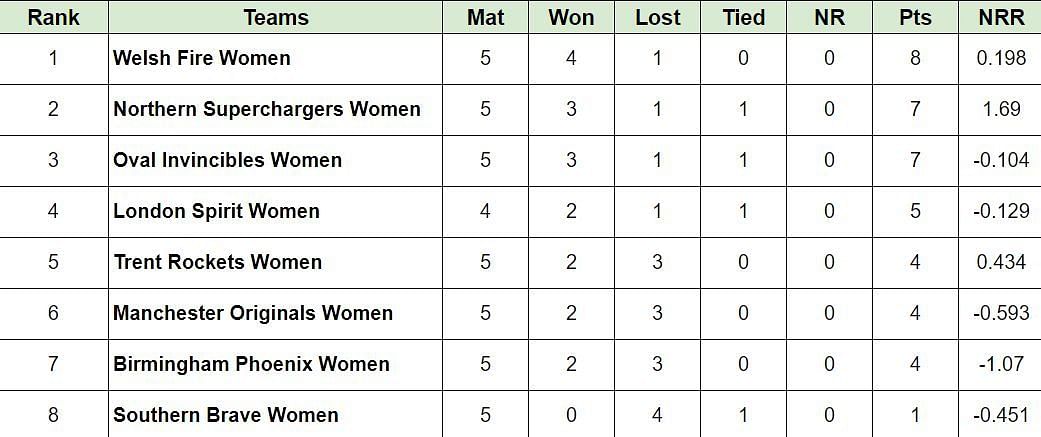 Updated Points Table after Match 20