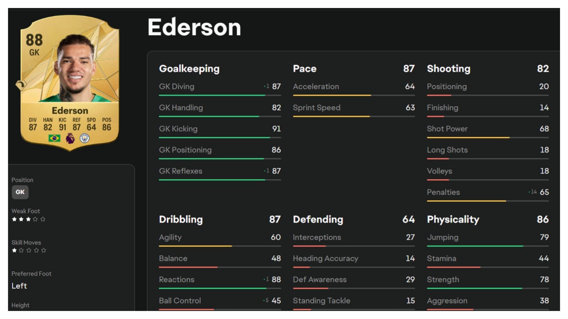 Ederson is one of the best goalkeepers (Image via EA Sports)