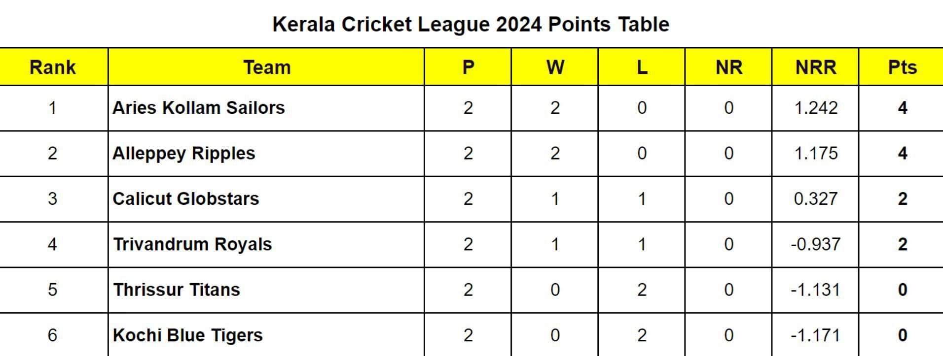 Kerala Cricket League 2024 Points Table Updated after Aries Kolam Sailors vs Thrissur Titans