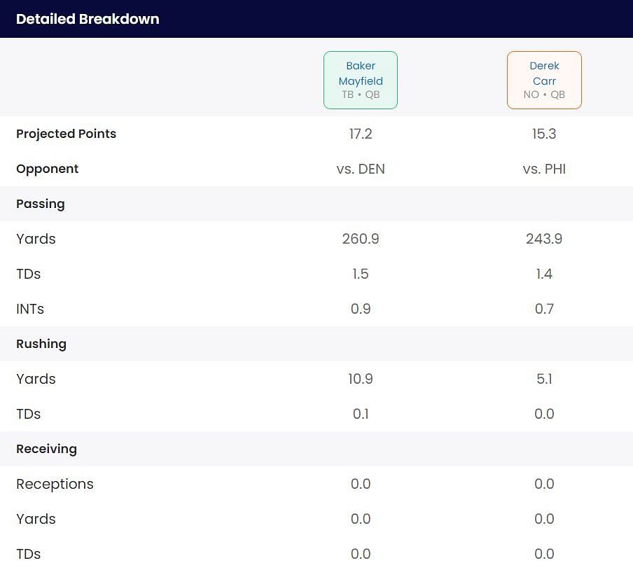 Baker Mayfield vs Derek Carr: Fantasy projection breakdown