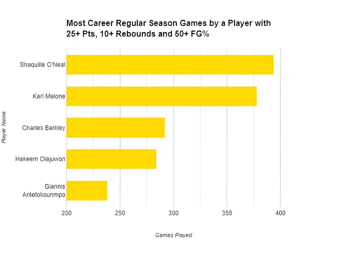 Most Career Regular Season Games by a Player with 25+ Pts, 10+ Rebounds and 50+ FG%