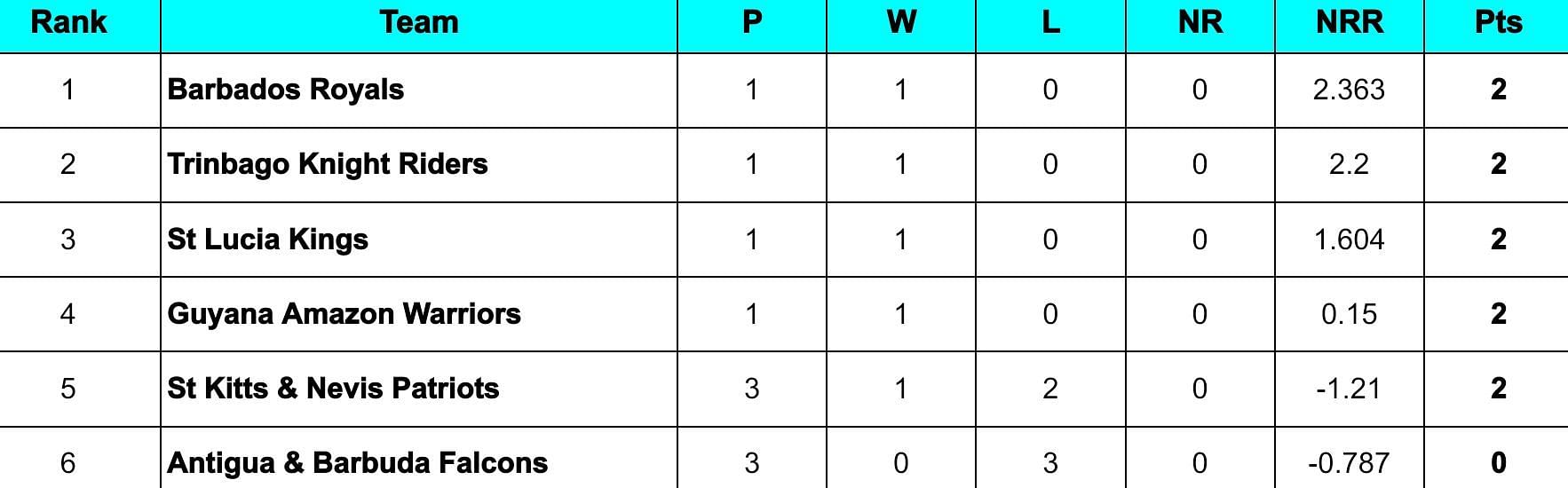 CPL 2024 Points Table                  