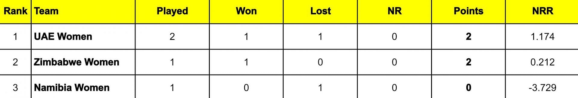 Namibia Women&rsquo;s T20I Tri-Series 2024 Points Table