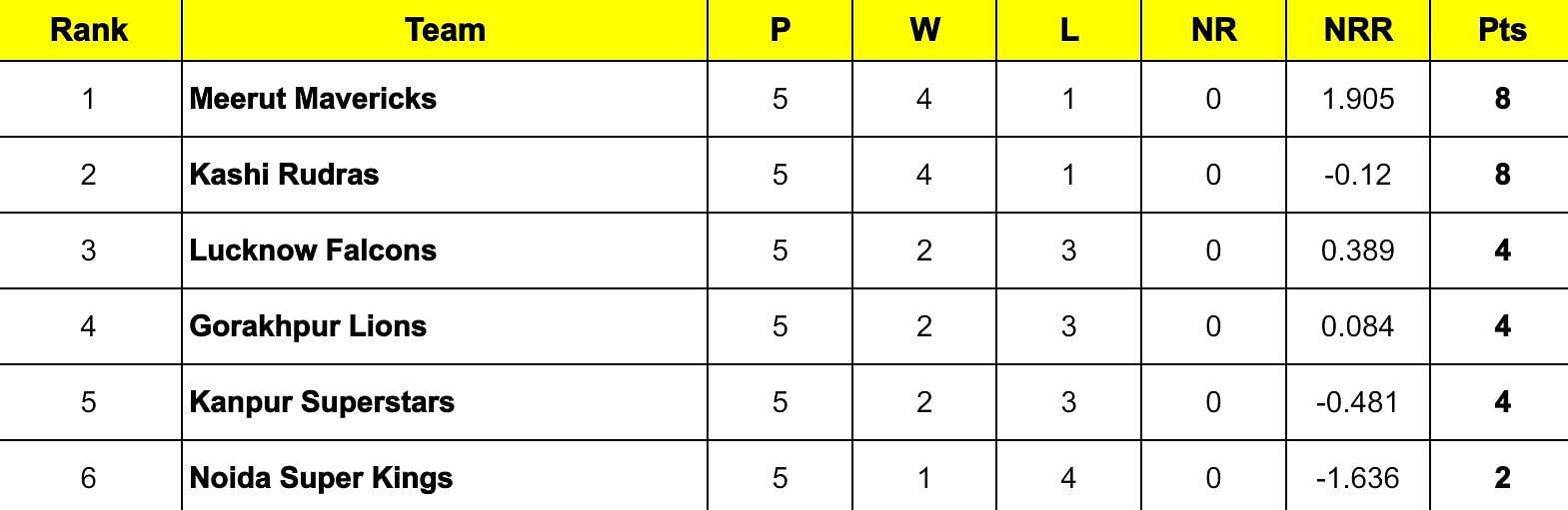 UP T20 League 2024 Points Table