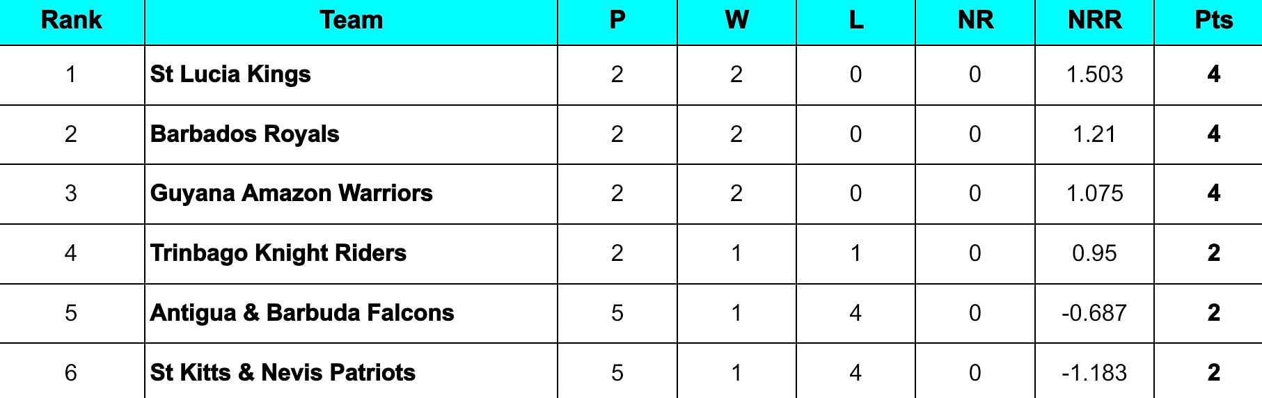 CPL 2024 Points Table                  