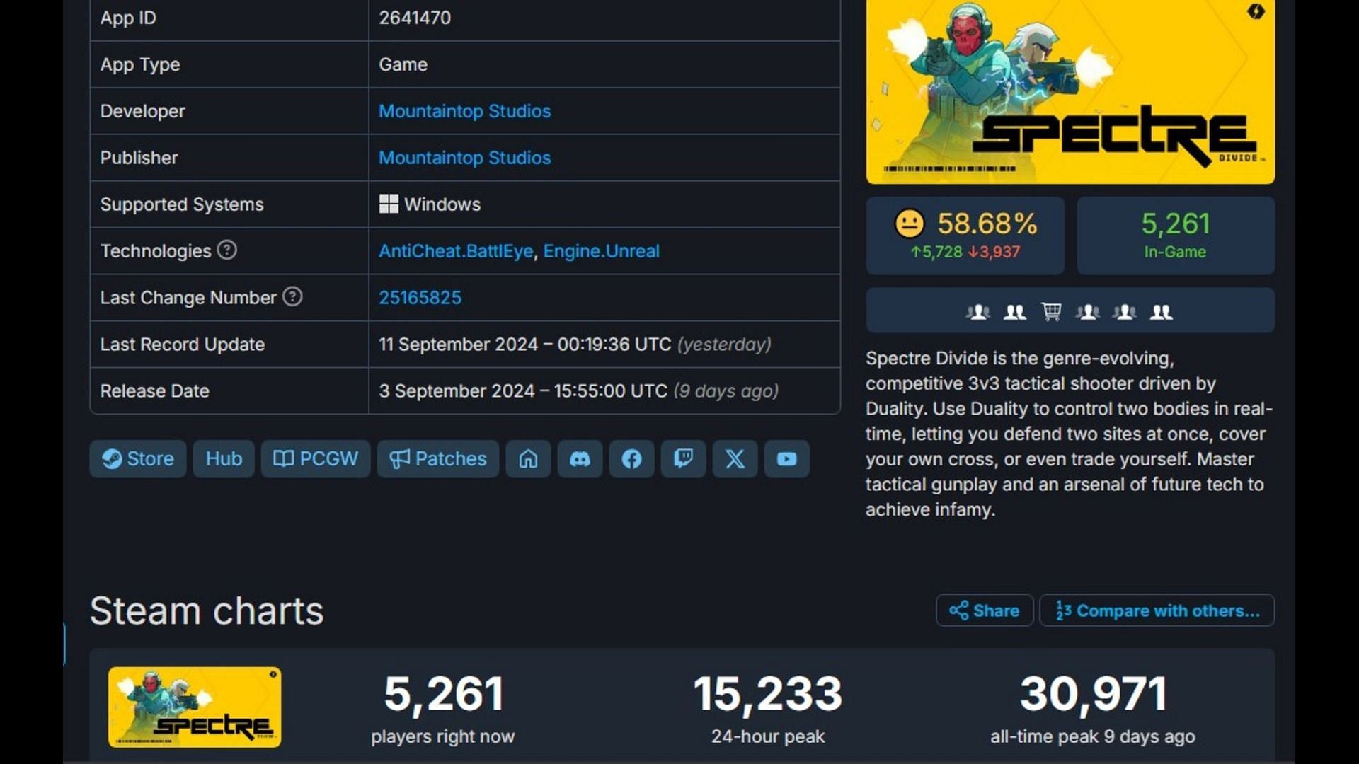 Spectre Divide concurrent players on Steam (Image via SteamDB)