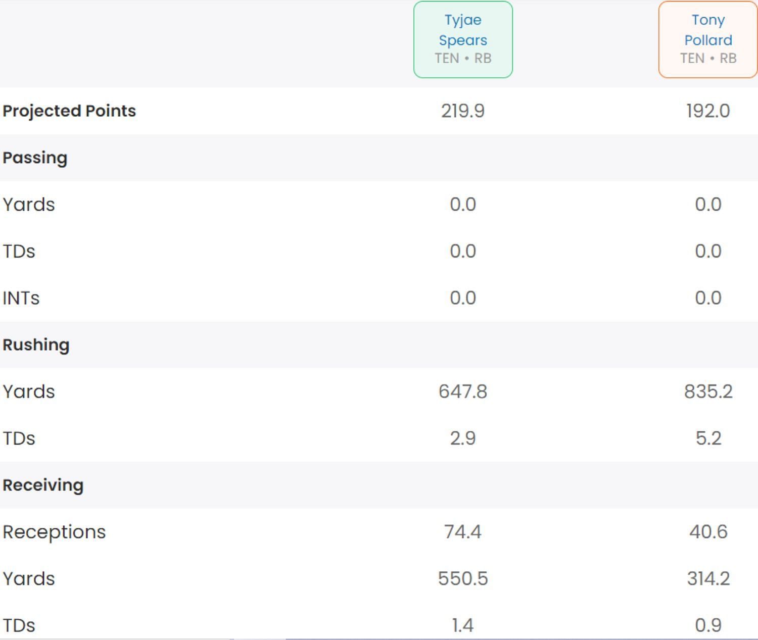 Tyjse Spears shockingly beats Tony Pollard in the Fantasy Football generator