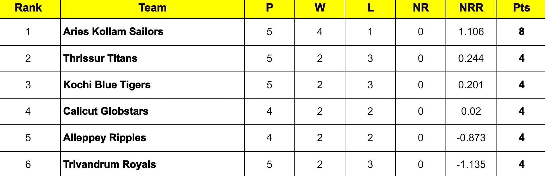 Kerala Cricket League 2024 Points Table